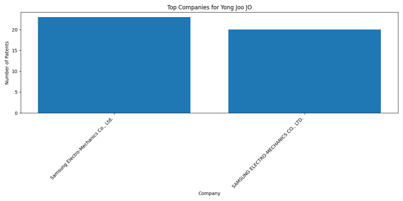 Yong Joo JO Top Companies.png