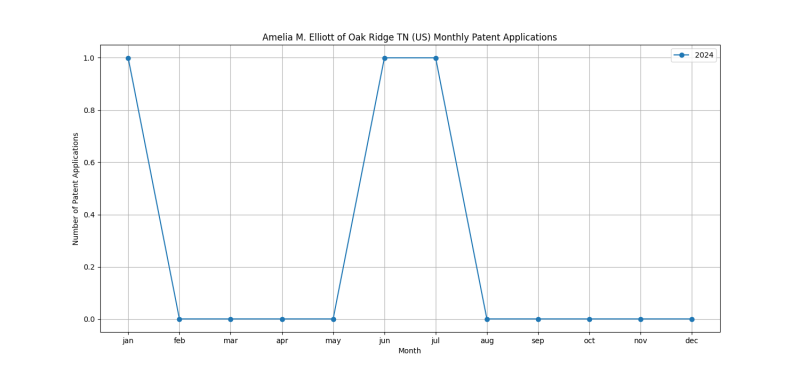 Amelia M. Elliott of Oak Ridge TN (US) Monthly Patent Applications.png