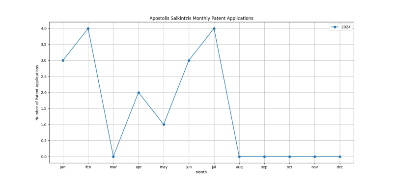 Apostolis Salkintzis Monthly Patent Applications.png