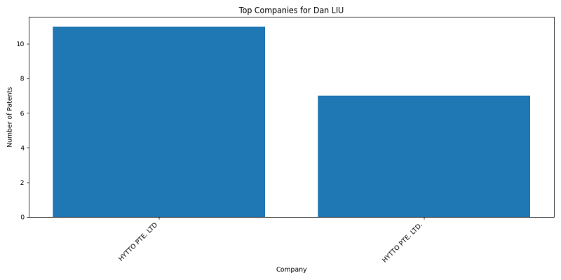 Dan LIU Top Companies.png