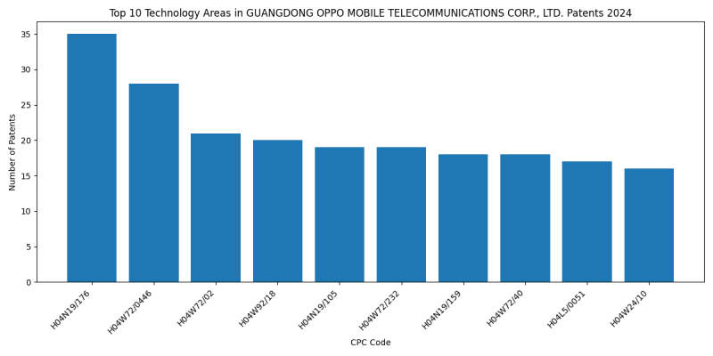 GUANGDONG OPPO MOBILE TELECOMMUNICATIONS CORP., LTD. Top Technology Areas 2024 - Up to June 2024