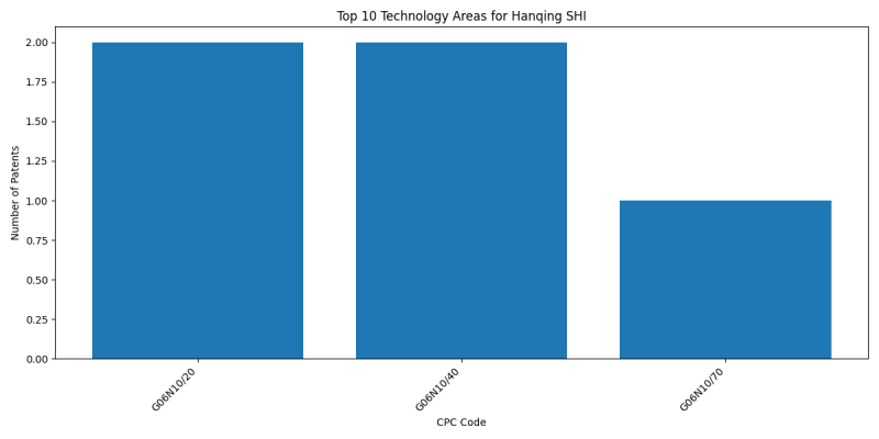 Hanqing SHI Top Technology Areas.png