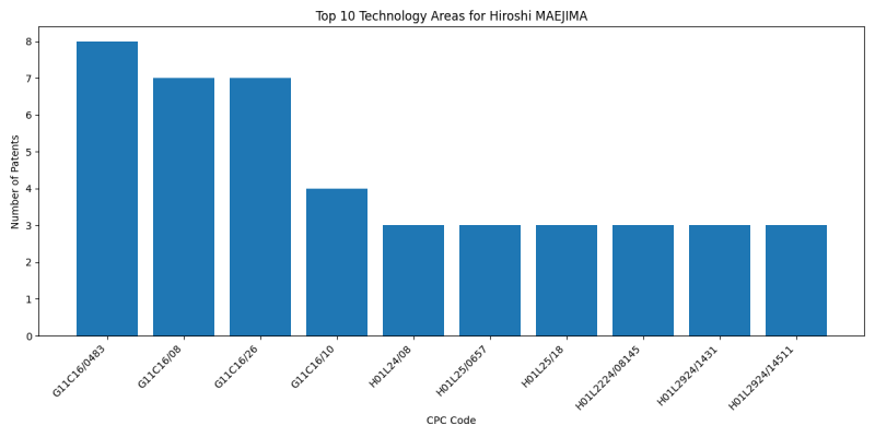 Hiroshi MAEJIMA Top Technology Areas.png