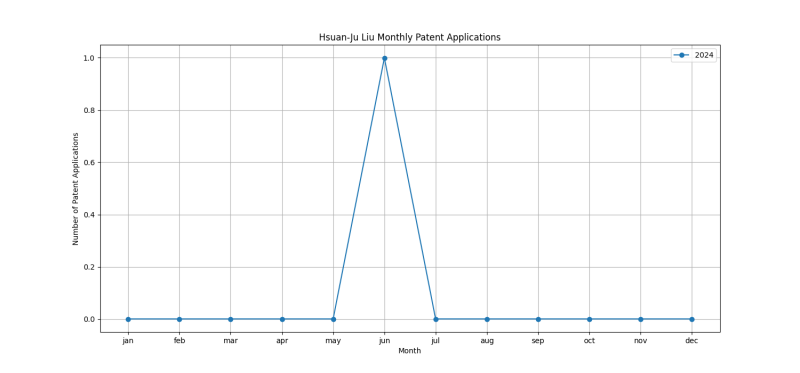 Hsuan-Ju Liu Monthly Patent Applications.png