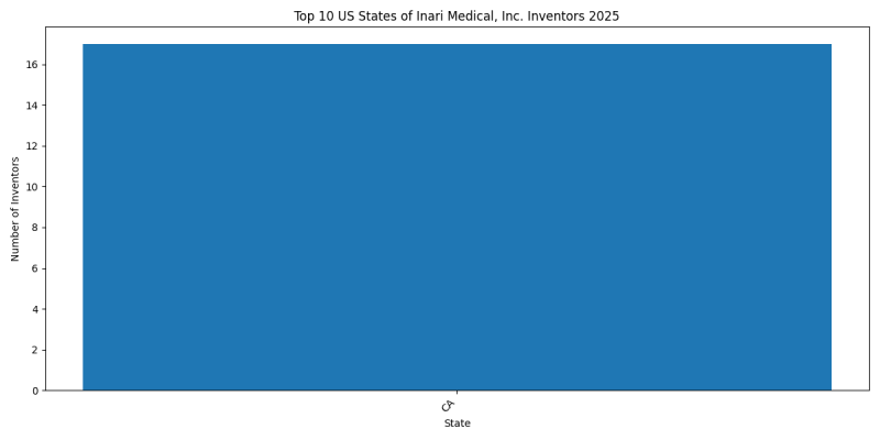 Inari Medical, Inc. Inventor States 2025 - Up to April 2025