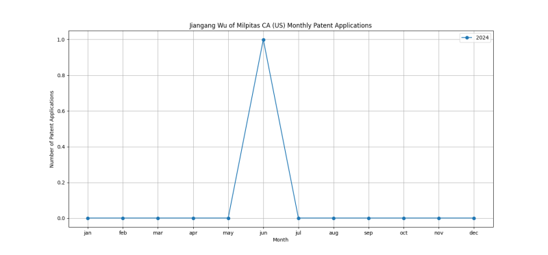 Jiangang Wu of Milpitas CA (US) Monthly Patent Applications.png