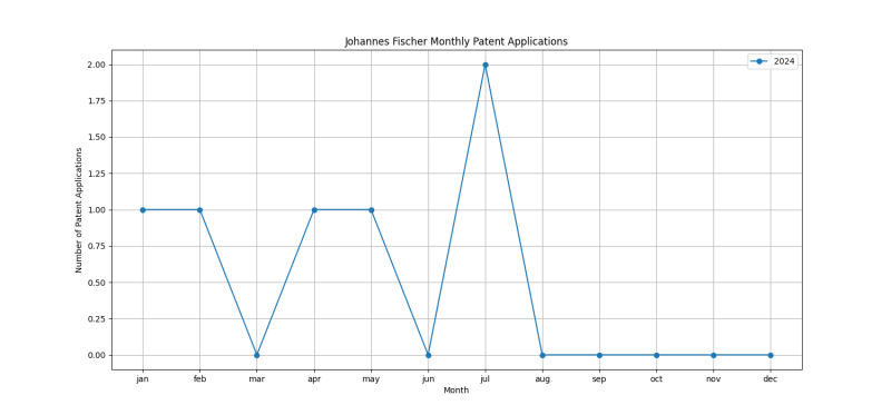 Johannes Fischer Monthly Patent Applications.png