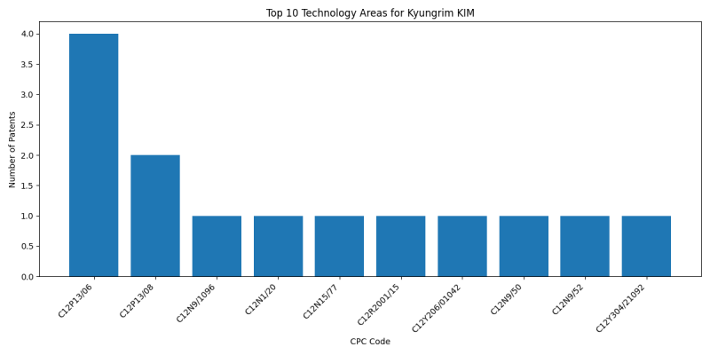 Kyungrim KIM Top Technology Areas.png