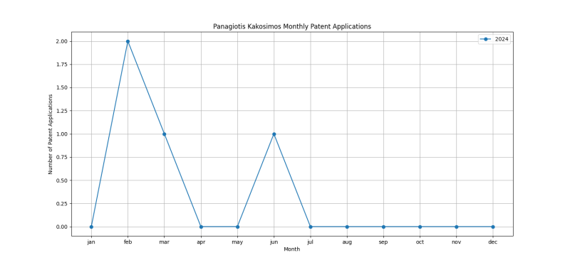 Panagiotis Kakosimos Monthly Patent Applications.png