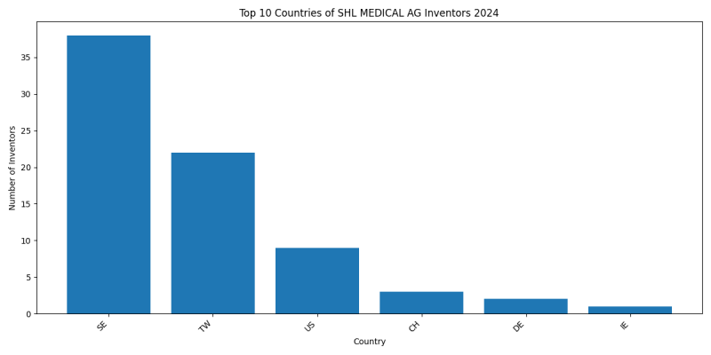 SHL MEDICAL AG Inventor Countries 2024 - Up to June 2024