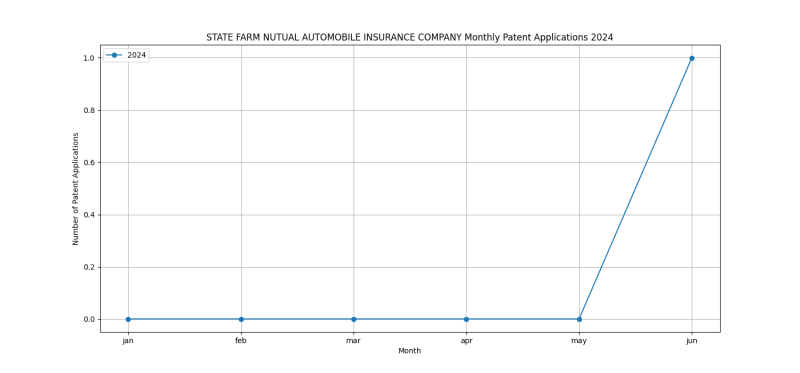 STATE FARM NUTUAL AUTOMOBILE INSURANCE COMPANY Monthly Patent Applications 2024 - Up to June 2024.png