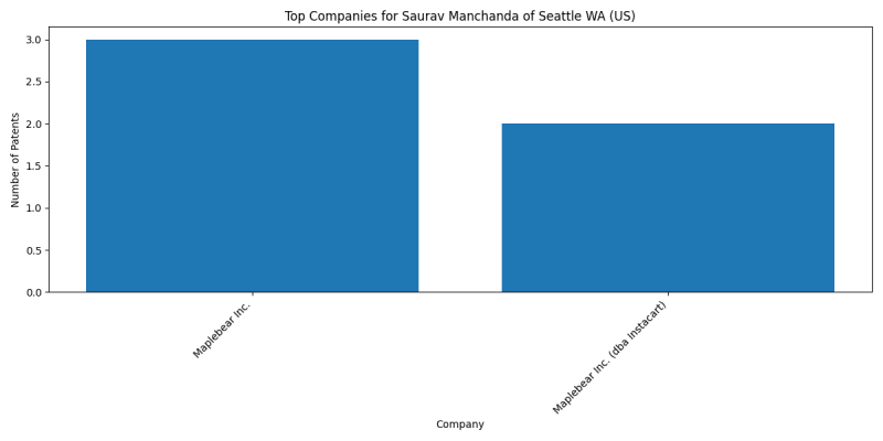 Saurav Manchanda of Seattle WA (US) Top Companies.png