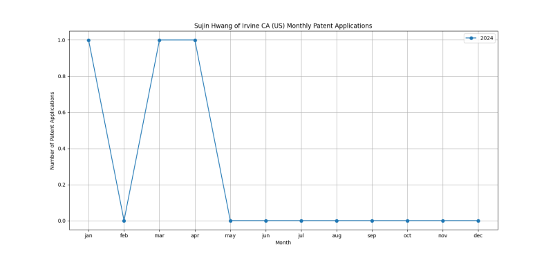 Sujin Hwang of Irvine CA (US) Monthly Patent Applications.png