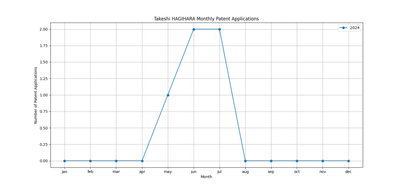 Takeshi HAGIHARA Monthly Patent Applications.png