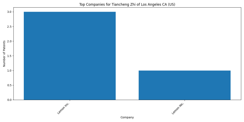 Tiancheng Zhi of Los Angeles CA (US) Top Companies.png