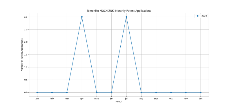 Tomohiko MOCHIZUKI Monthly Patent Applications.png