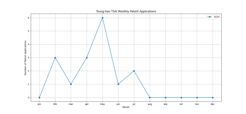 Tsung-Han TSAI Monthly Patent Applications.png