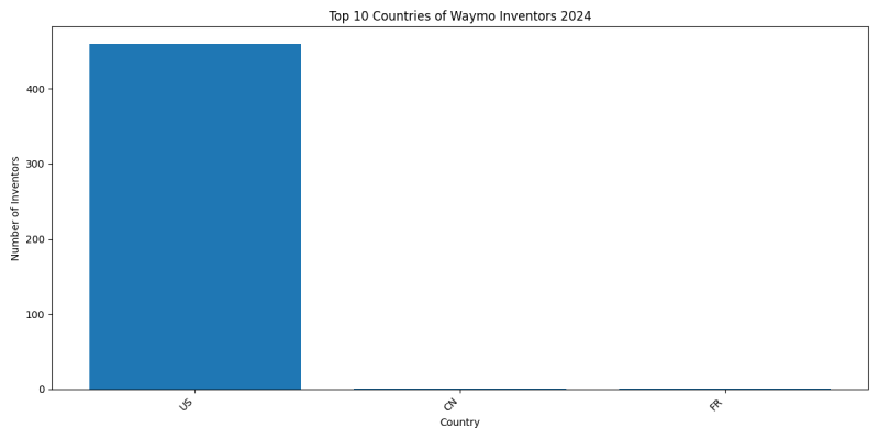 Waymo Inventor Countries 2024 - Up to June 2024