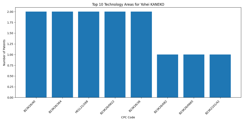 Yohei KANEKO Top Technology Areas.png