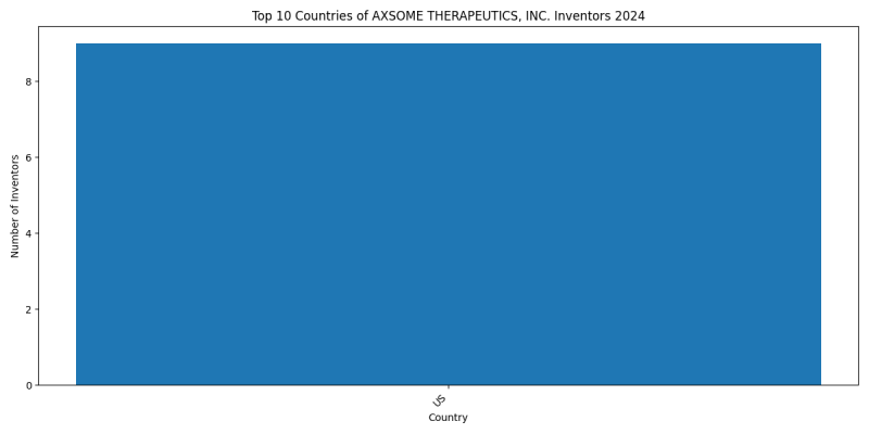 AXSOME THERAPEUTICS, INC. Inventor Countries 2024 - Up to June 2024