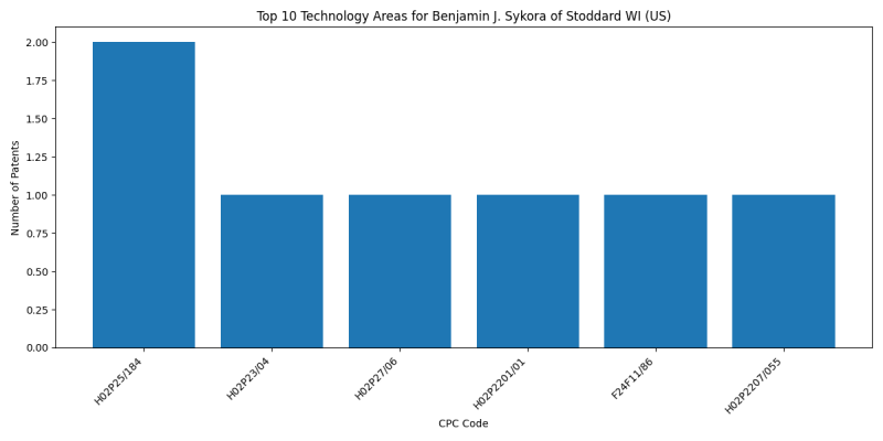 Benjamin J. Sykora of Stoddard WI (US) Top Technology Areas.png