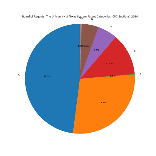 Board of Regents, The University of Texas System Patent Categories 2024 - Up to June 2024