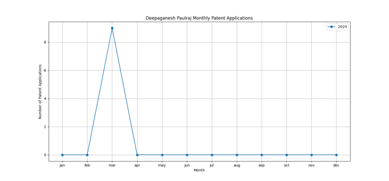 Deepaganesh Paulraj Monthly Patent Applications.png