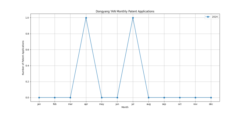 Dongyang YAN Monthly Patent Applications.png