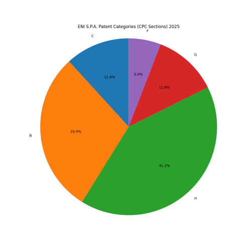 ENI S.P.A. Patent Categories 2025 - Up to February 2025
