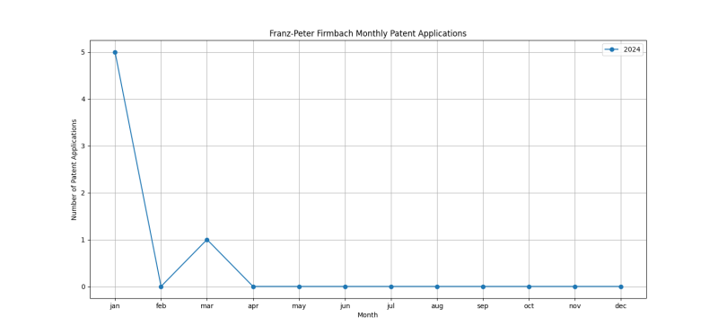 Franz-Peter Firmbach Monthly Patent Applications.png