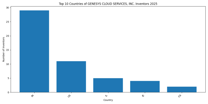 GENESYS CLOUD SERVICES, INC. Inventor Countries 2025 - Up to April 2025