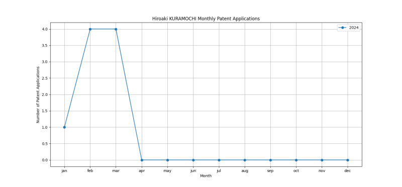 Hiroaki KURAMOCHI Monthly Patent Applications.png