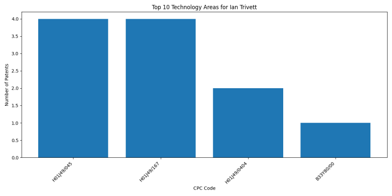 Ian Trivett Top Technology Areas.png