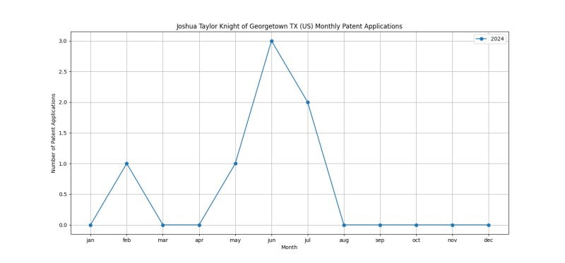 Joshua Taylor Knight of Georgetown TX (US) Monthly Patent Applications.png