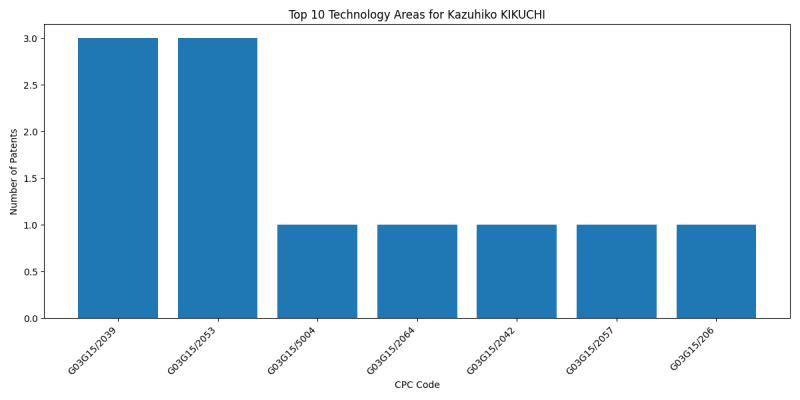 Kazuhiko KIKUCHI Top Technology Areas.png