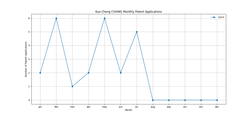 Kuo-Cheng CHIANG Monthly Patent Applications.png