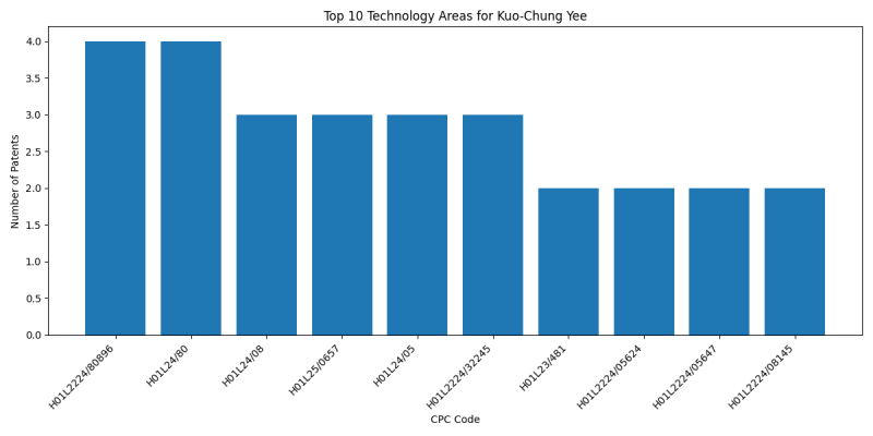 Kuo-Chung Yee Top Technology Areas.png