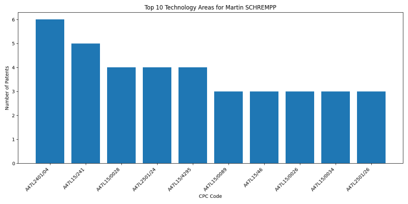 Martin SCHREMPP Top Technology Areas.png