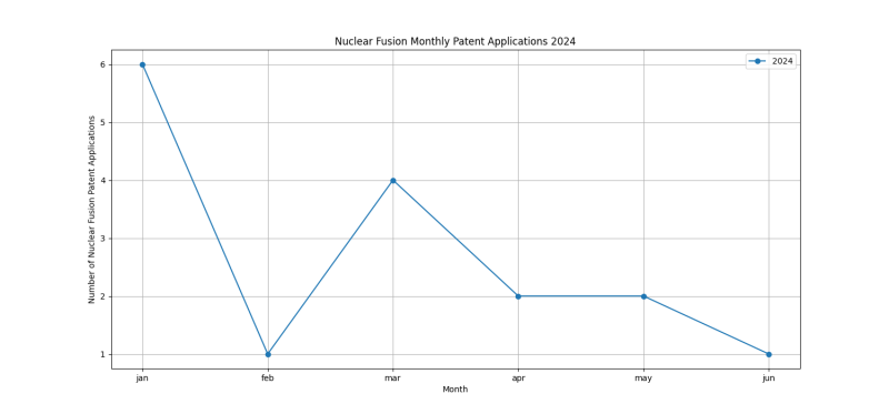 Nuclear Fusion Monthly Patent Applications 2024 - Up to June 2024.png