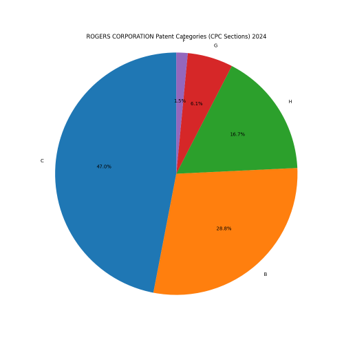 ROGERS CORPORATION Patent Categories 2024 - Up to June 2024