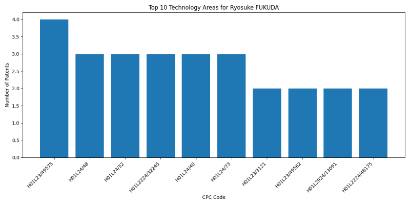 Ryosuke FUKUDA Top Technology Areas.png