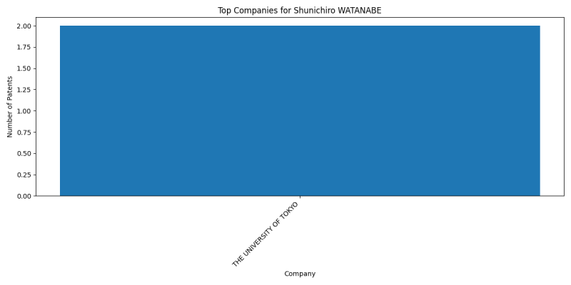 Shunichiro WATANABE Top Companies.png