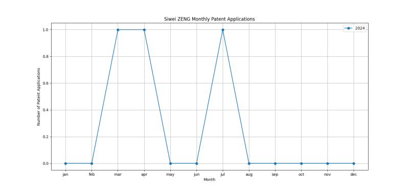 Siwei ZENG Monthly Patent Applications.png