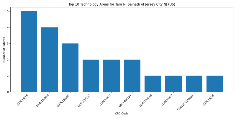 Tara N. Sainath of Jersey City NJ (US) Top Technology Areas.png