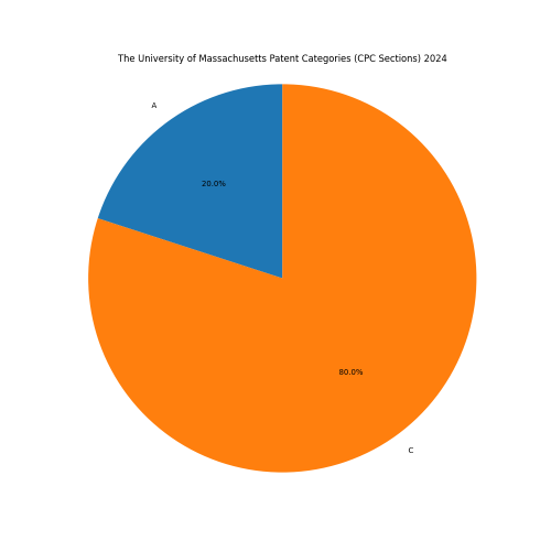 The University of Massachusetts Patent Categories 2024 - Up to September 2024