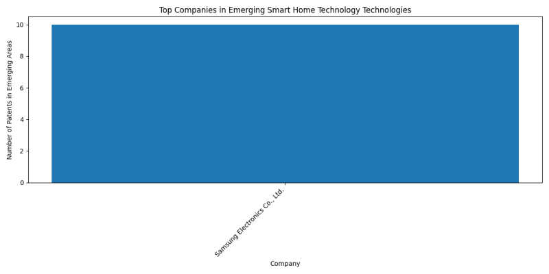 Top Companies in Emerging Smart Home Technology Technologies.png