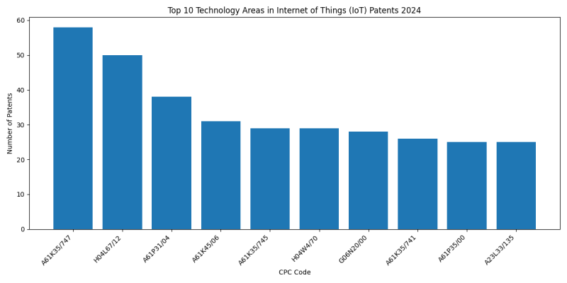 Top Technology Areas in Internet of Things (IoT) 2024 - Up to June 2024.png