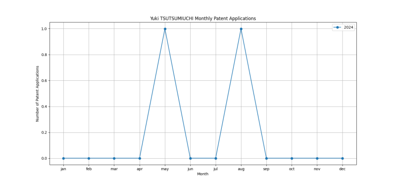 Yuki TSUTSUMIUCHI Monthly Patent Applications.png