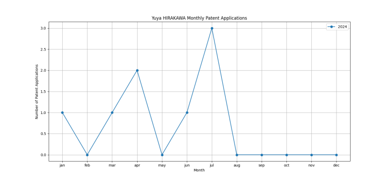 Yuya HIRAKAWA Monthly Patent Applications.png