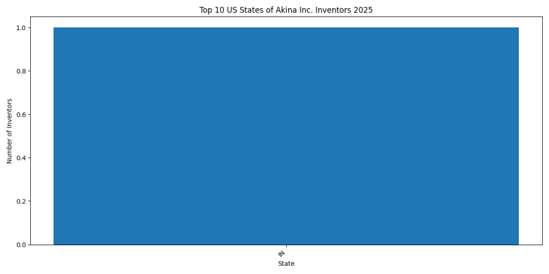 Akina Inc. Inventor States 2025 - Up to 2025